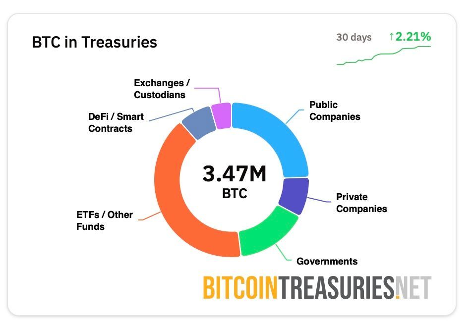 BTC In Treasuries