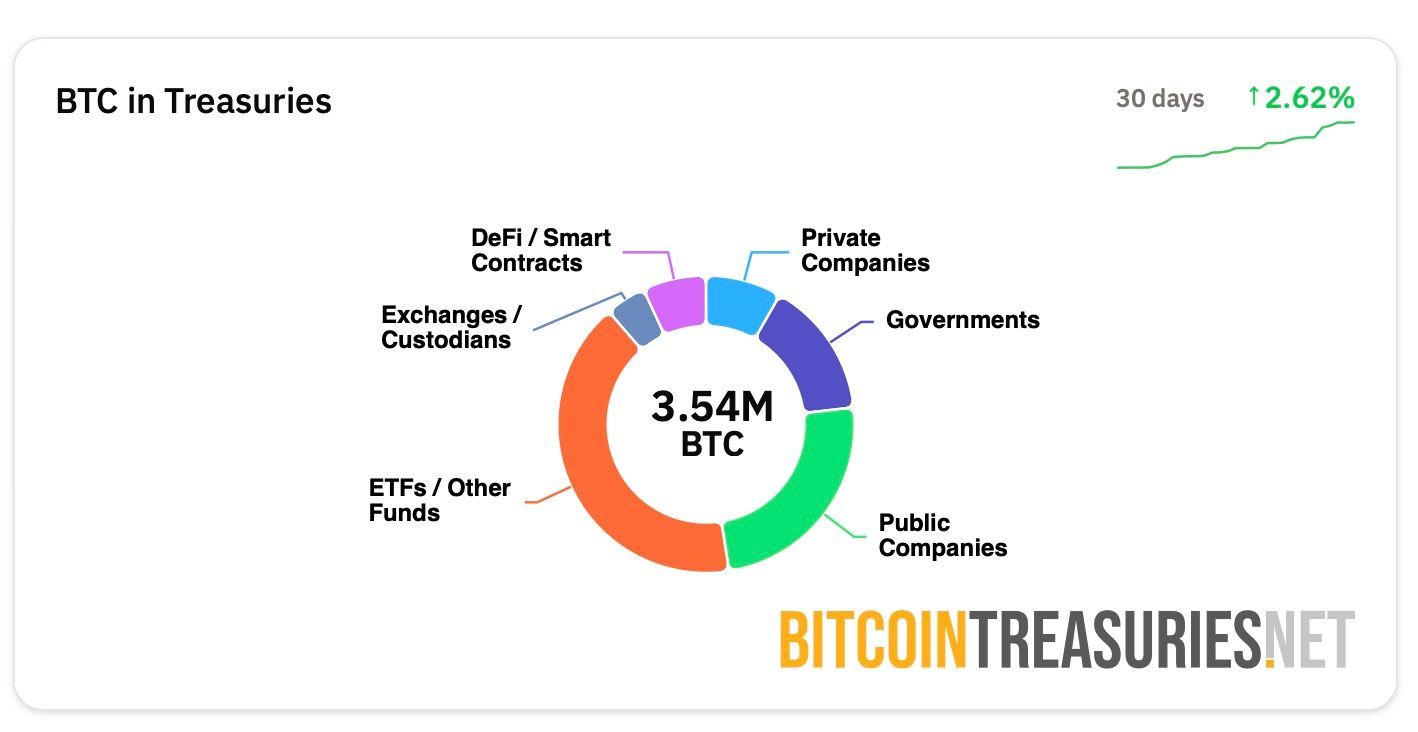 BTC in Treasuries 