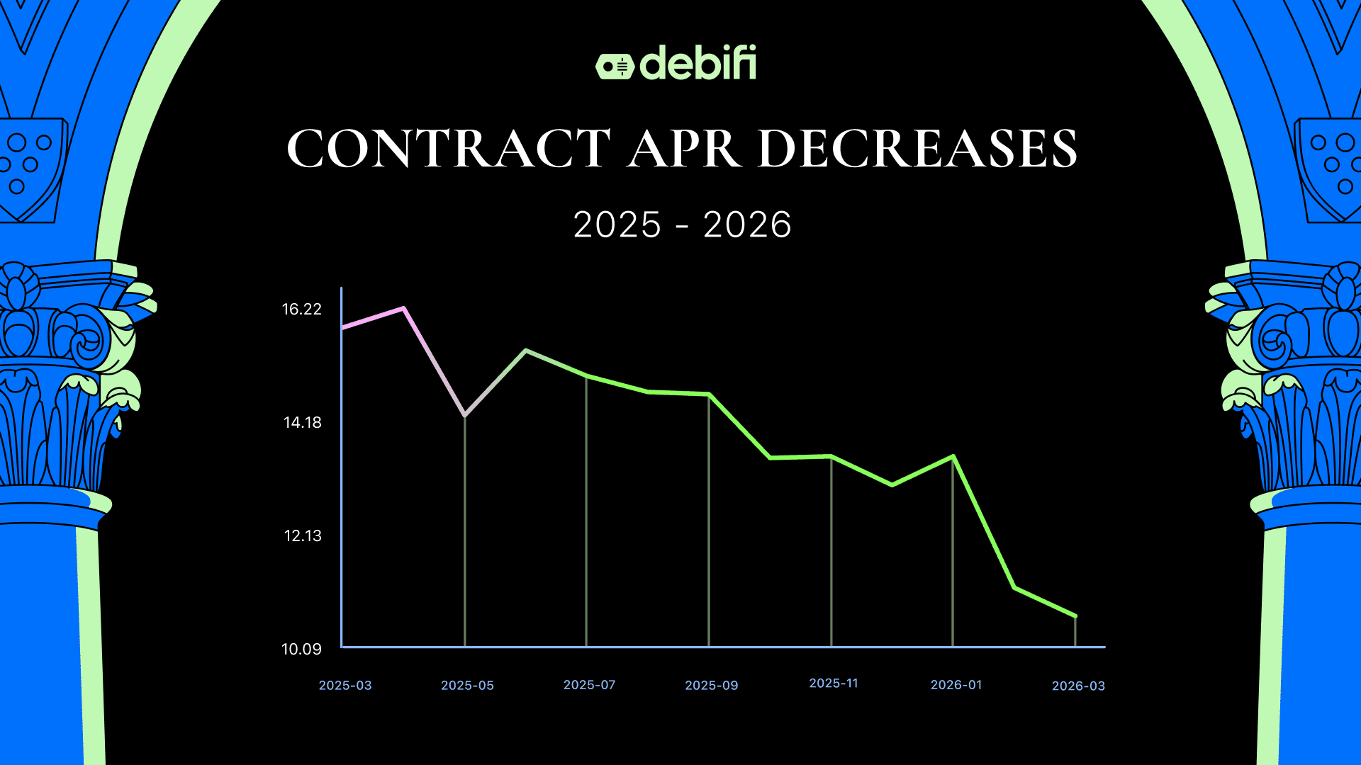 Debifi contracts average APR decrease