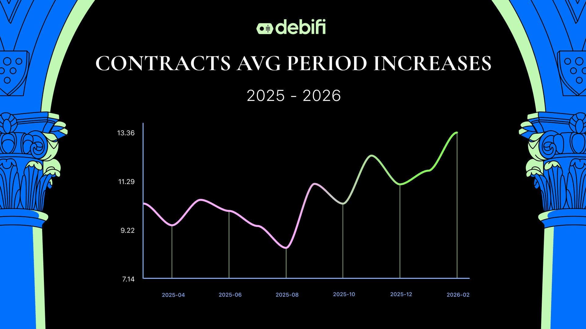 Contracts average length 2025-2026