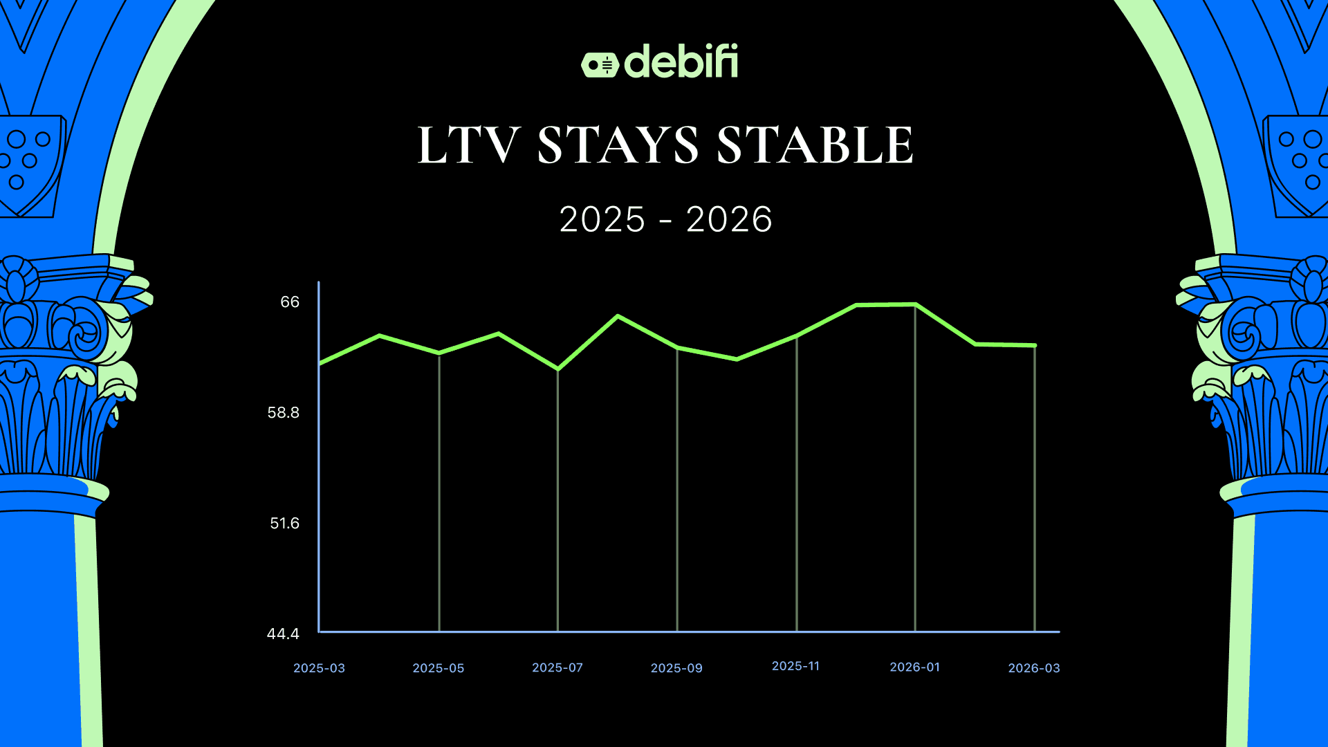 LTV trend for Debifi contracts