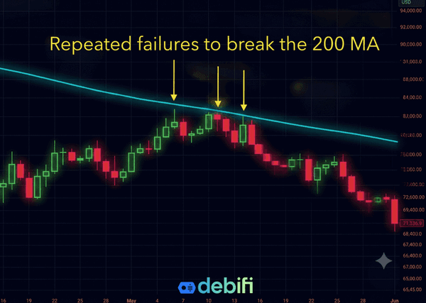 Repeated failures to break the 200 MA