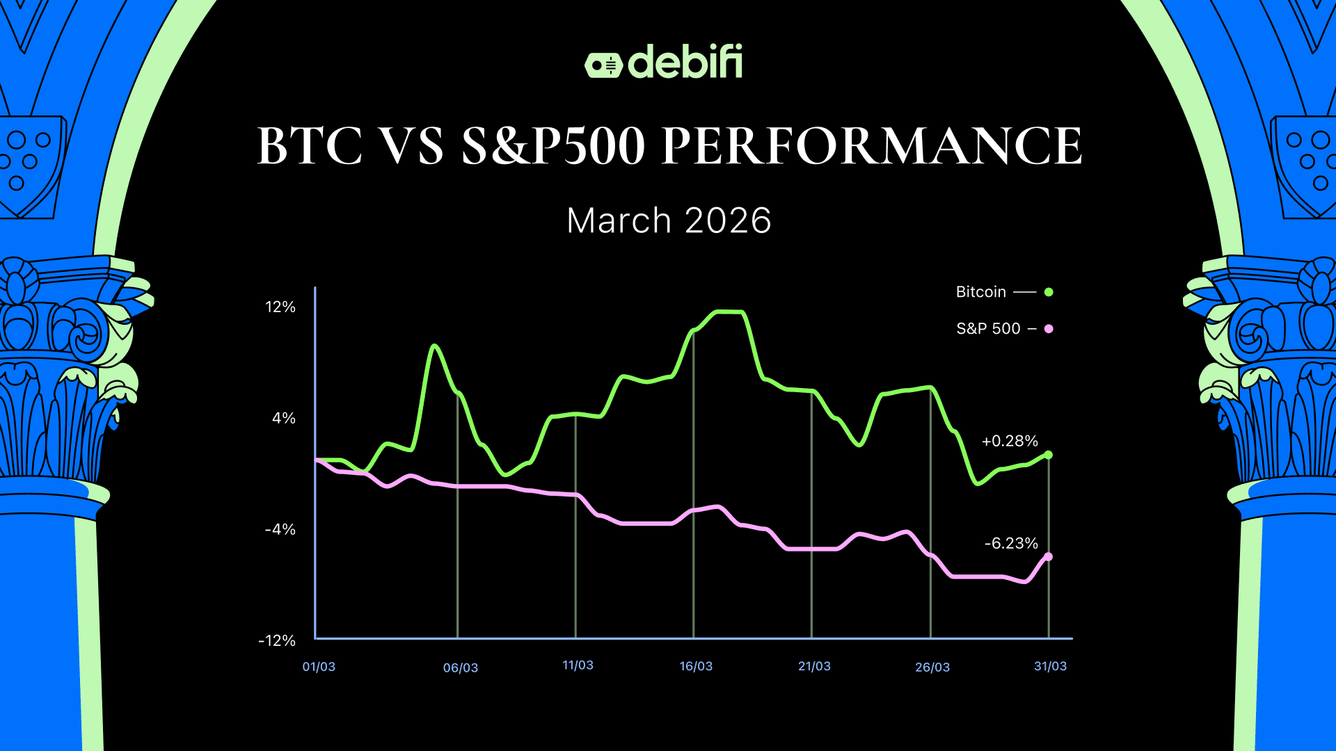 Debifi BTC vs S&P 500